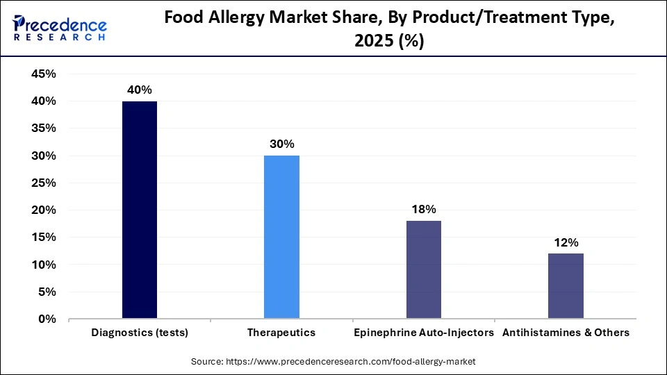 Food Allergy Market Share, By Product/Treatment Type, 2025 (%)