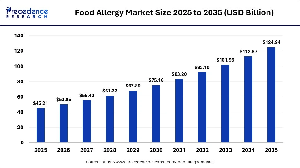 Food Allergy Market Size 2025 to 2035 
