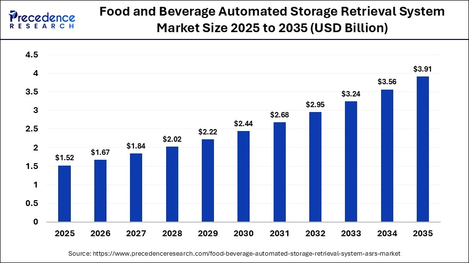 Food and Beverage Automated Storage Retrieval System Market Size 2025 to 2035