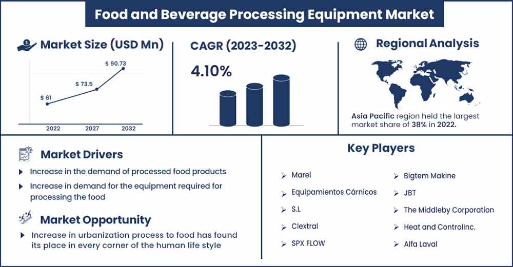 Food and Beverage Processing Equipment Market Size and Growth Rate From 2023 To 2032