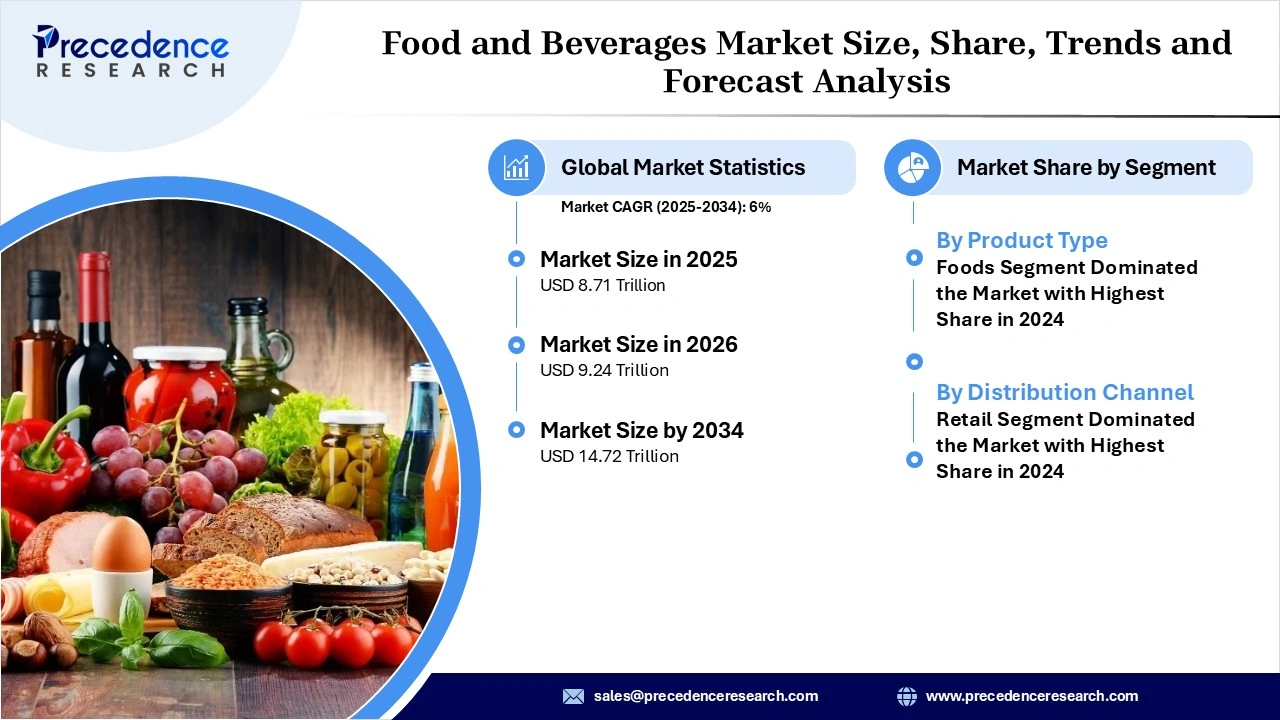 Food and Beverages Market Size