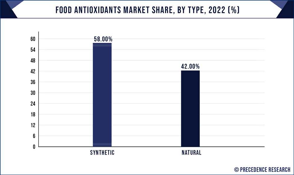 Food Antioxidants Market Share, By Type, 2022 (%)