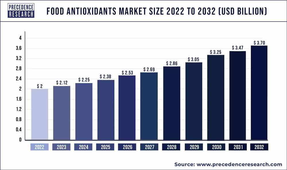 Food Antioxidants Market Size 2023 To 2032