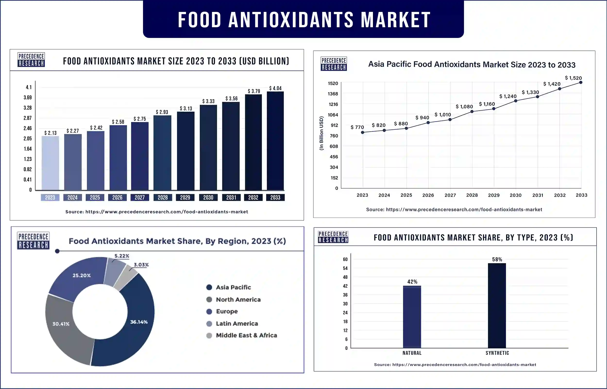 Food Antioxidants Market Statistics