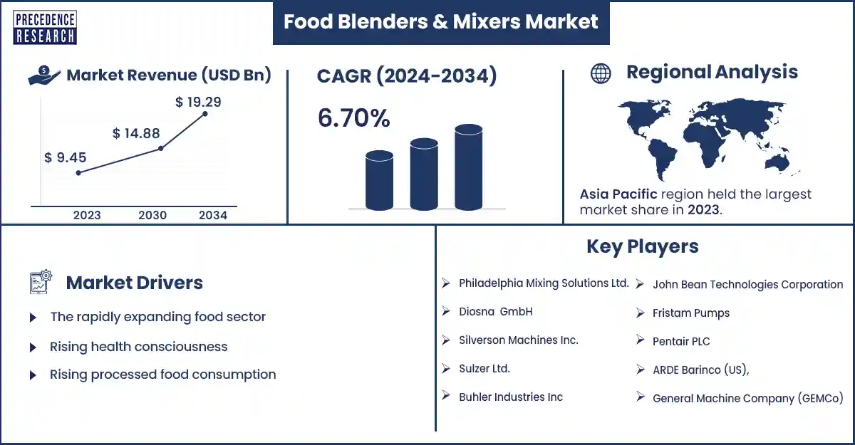 Food Blenders and  Mixers Market Statistics