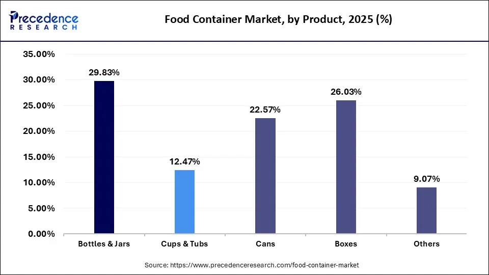 Food Container Market Share, By Product 2025 (%)