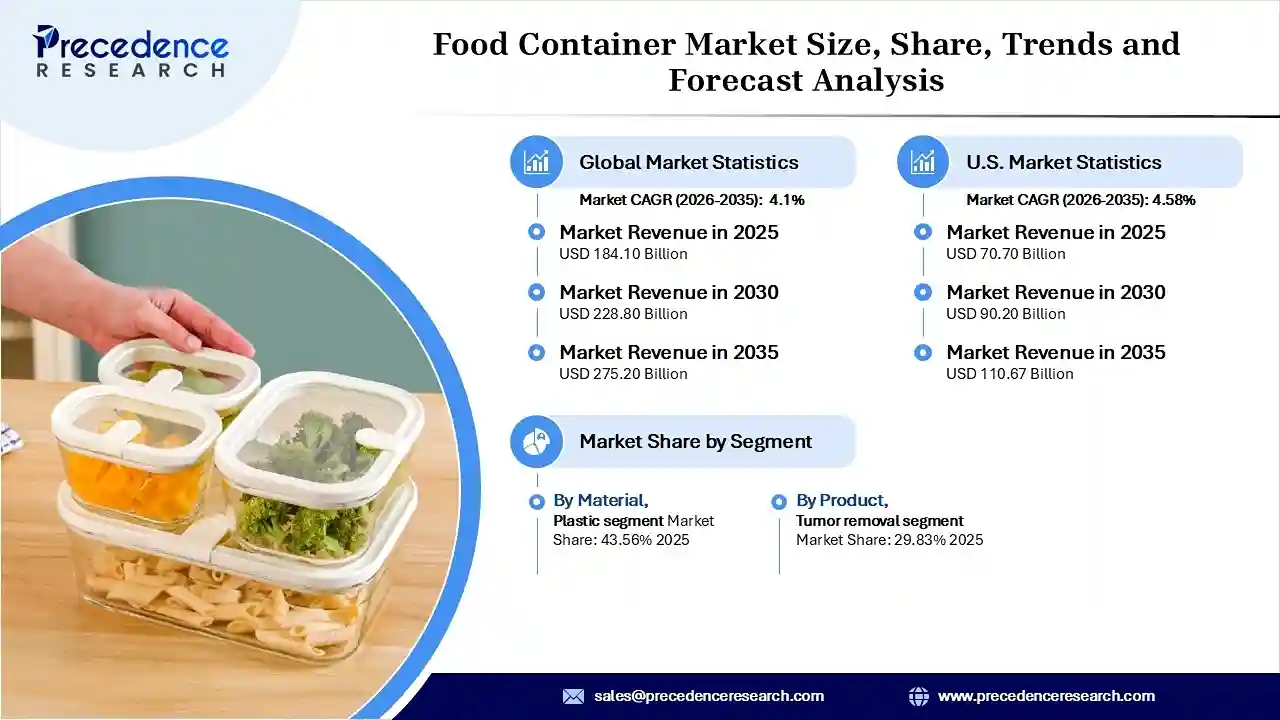Food Container Market Revenue Statistics 