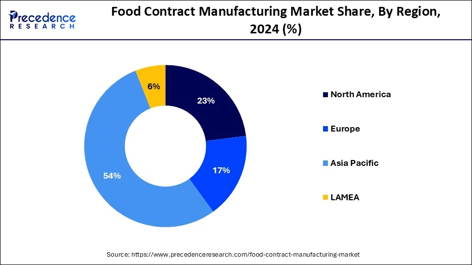 Food Contract Manufacturing Market Share, By Region, 2024 (%)