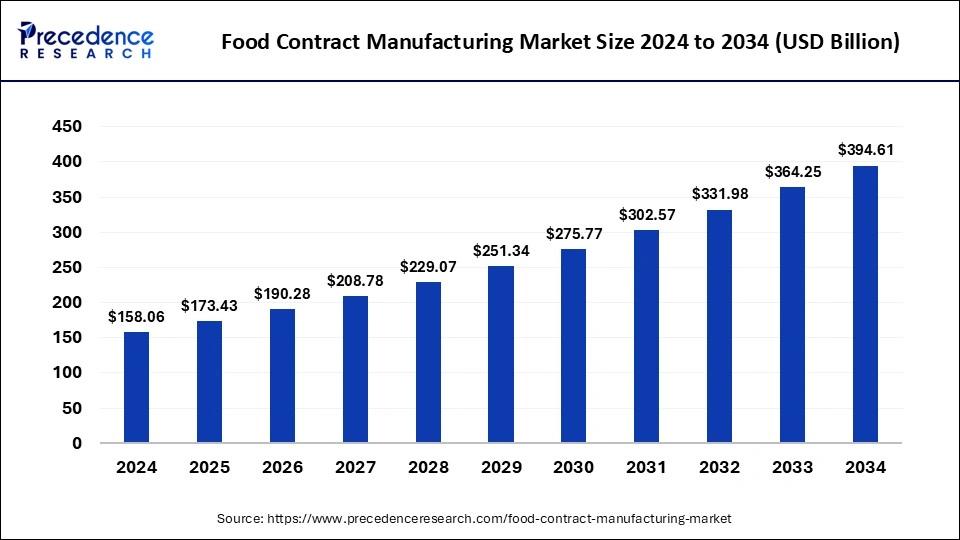 Food Contract Manufacturing Market Size 2025 to 2034