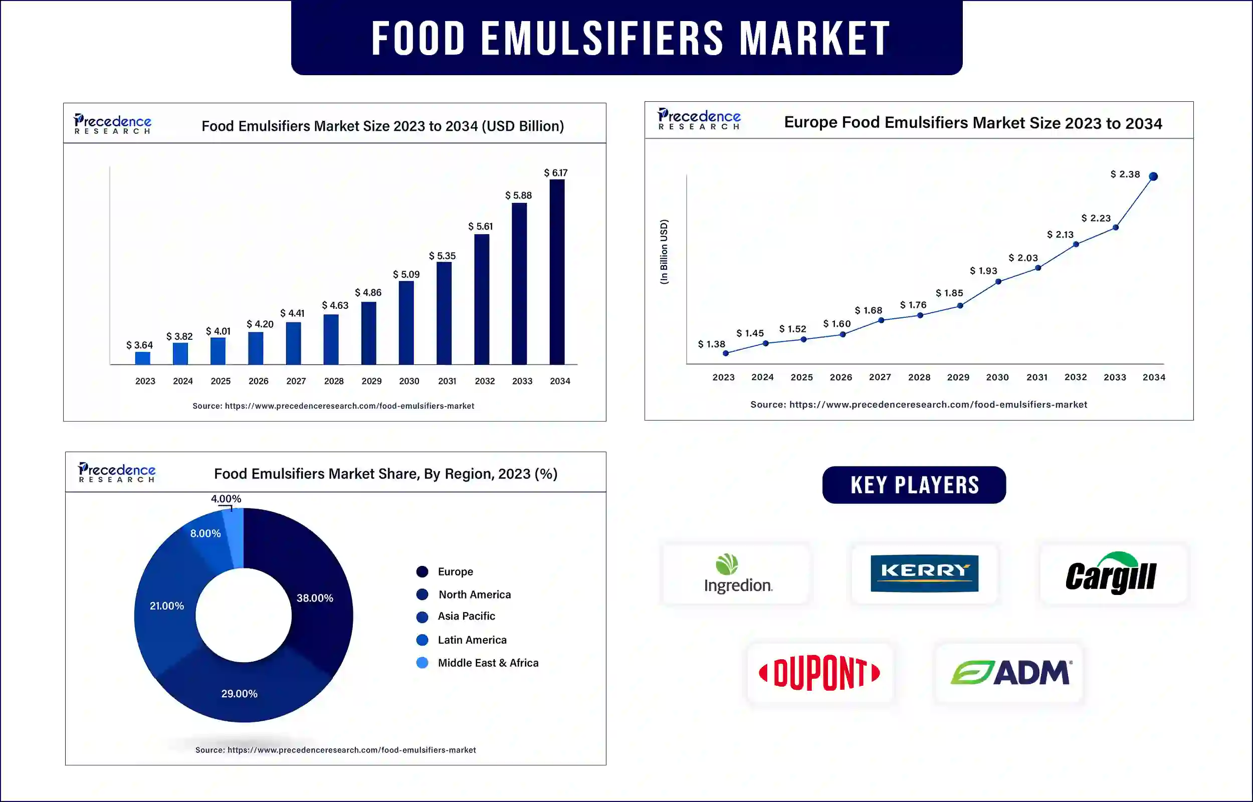 Food Emulsifiers Market Statistics