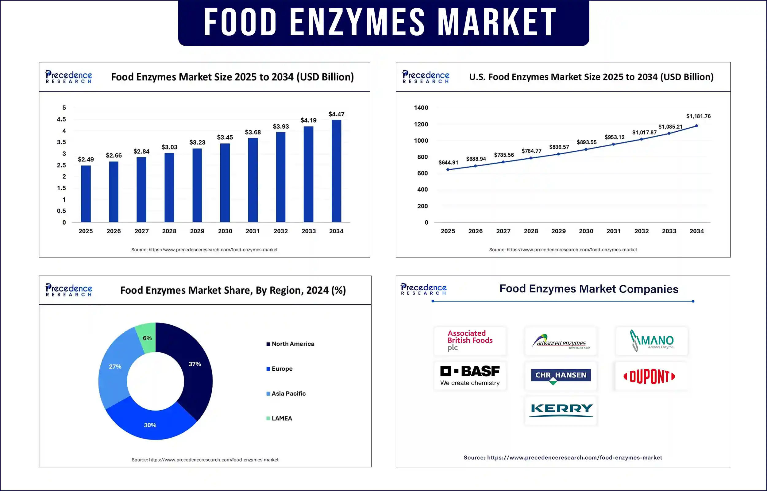 Food Enzymes Market Revenue Statistics