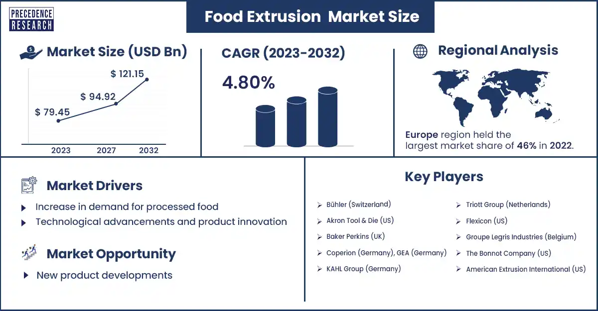 Food Extrusion Market Size and Growth Rate From 2023 to 2032
