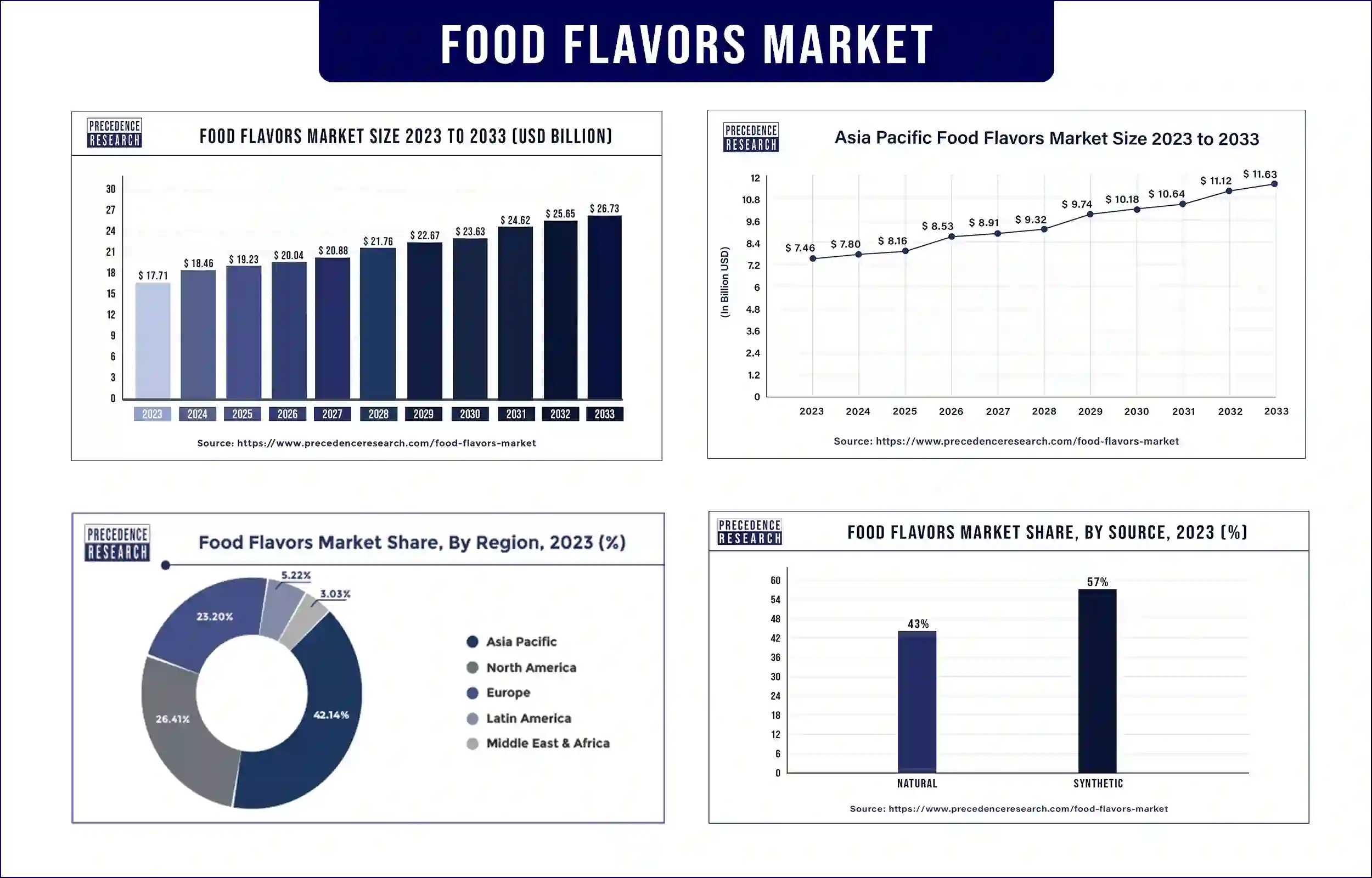 Food Flavors Market Statistics