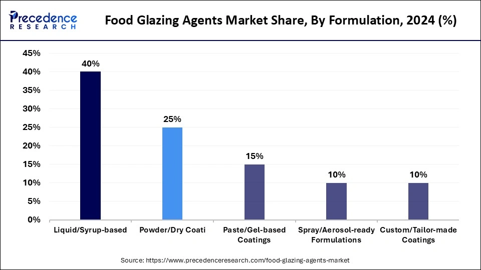 Food Glazing Agents Market Share, By Formulation, 2024 (%)