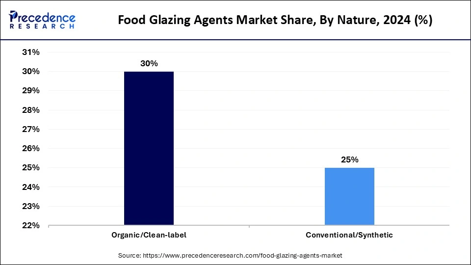 Food Glazing Agents Market Share, By Nature, 2024 (%)
