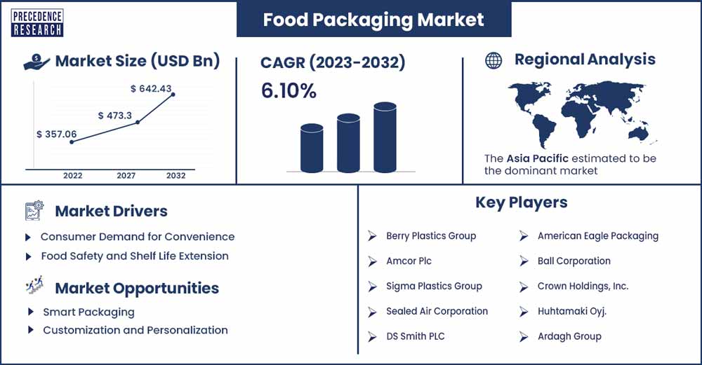 Food Packaging Market Size and Growth Rate From 2023 To 2032