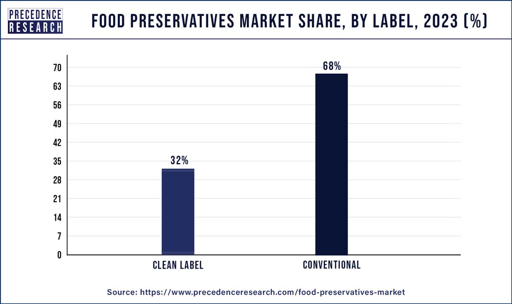 Food Preservatives Market Share, By Label, 2023 (%)