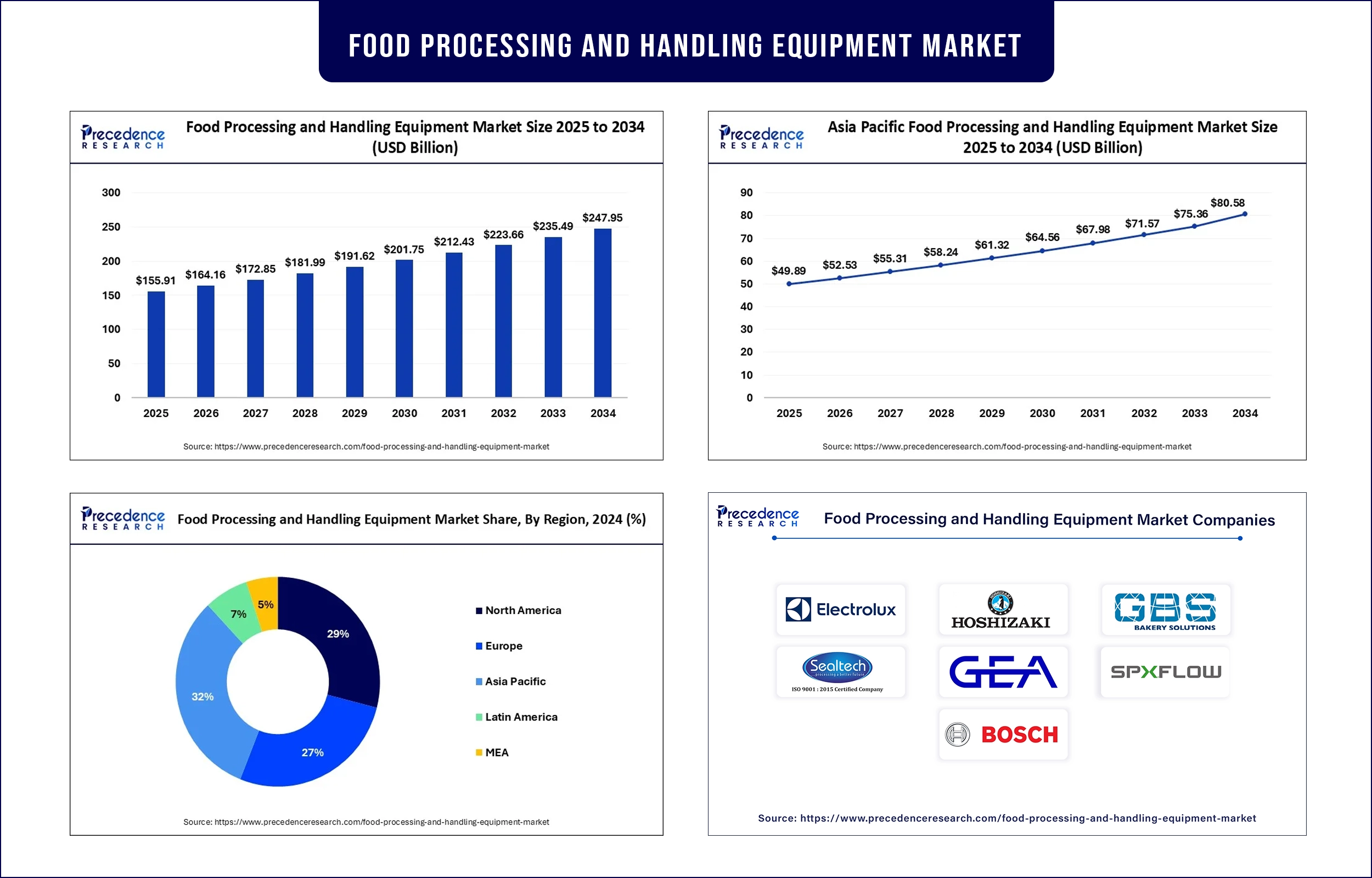 Food Processing and Handling Equipment Market Revenue Statistics