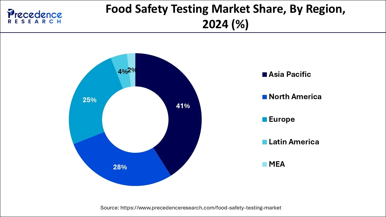 Food Safety Testing Market Share, By Region, 2024 (%)