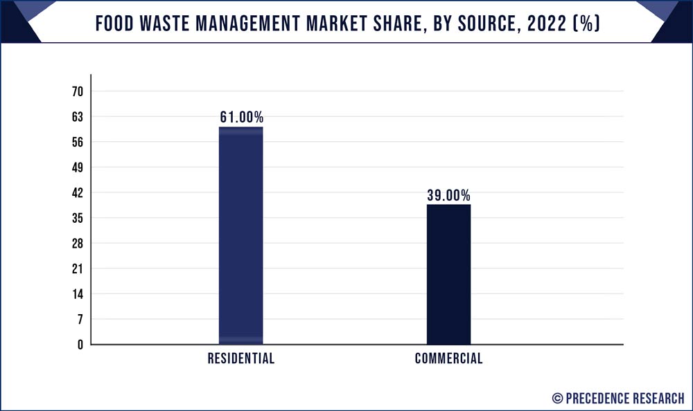 Food Waste Management Market Share, By Source, 2022 (%)