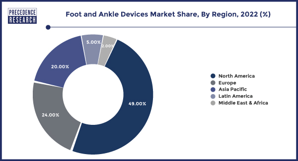 Foot and Ankle Devices Market Share, By Region, 2022 (%)