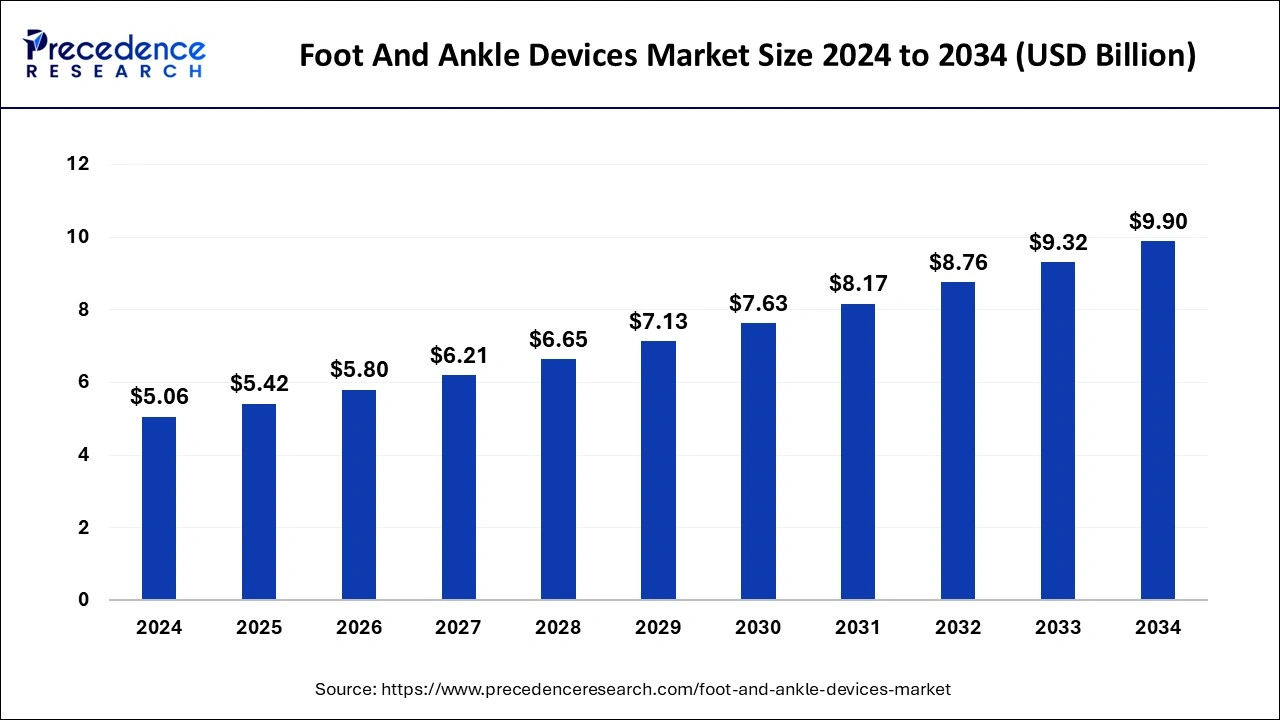 Foot and Ankle Devices Market Size 2025 to 2034