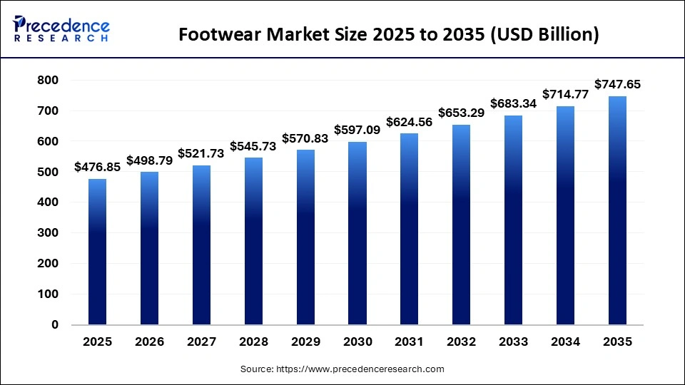 Footwear Market Size 2025 to 2035