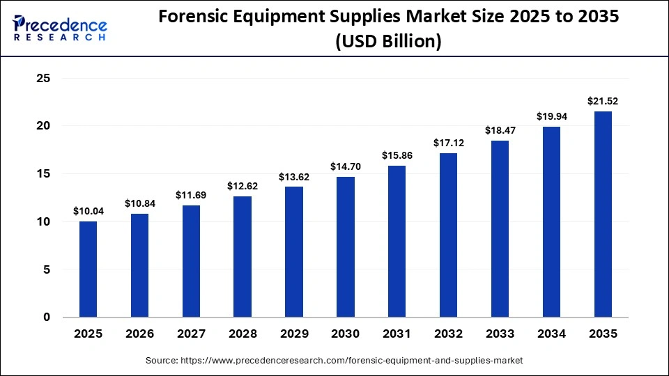 Forensic Equipment Supplies Market Size 2025 to 2035