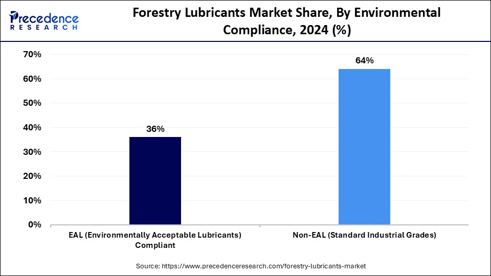 Forestry Lubricants Market Share, By Environmental Compliance, 2024 (%)