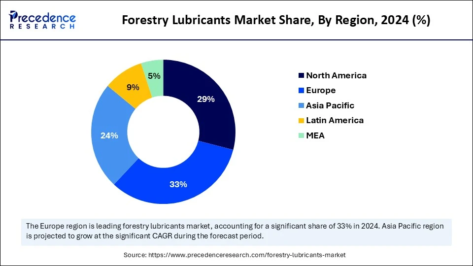 Forestry Lubricants Market Share, By Region, 2024 (%)
