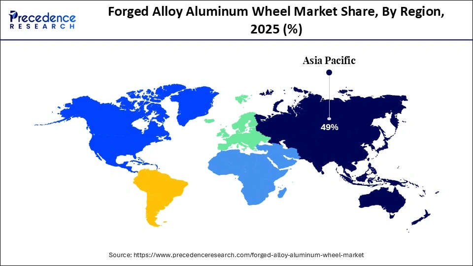 Forged Alloy Aluminum Wheel Market Share, By Region, 2025 (%)