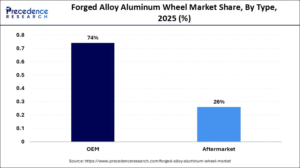 Forged Alloy Aluminum Wheel Market Share, By Type / Channel, 2025 (%)