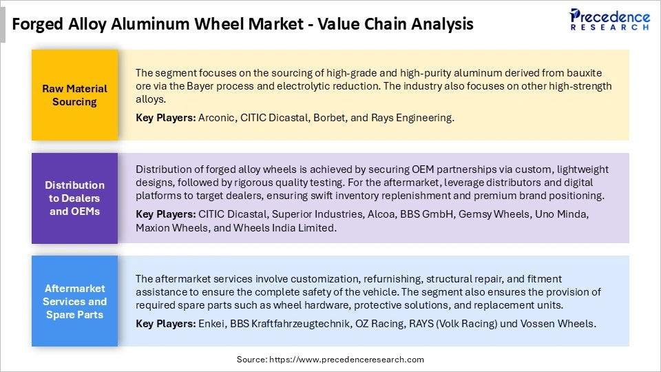 Forged Alloy Aluminum Wheel Market Value Chain Analysis