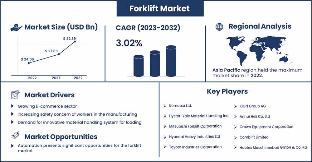 Forklift Market Size and Growth Rate From 2023 To 2032