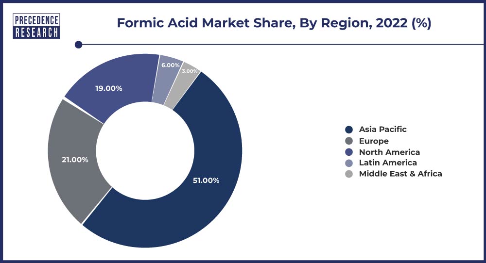 Formic Acid Market Share, By Region, 2022 (%)