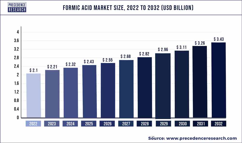 Formic Acid Market Size 2023 To 2032