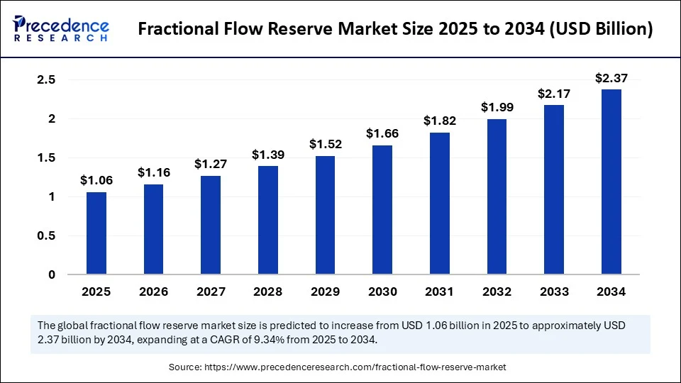 Fractional Flow Reserve Market Size 2025 to 2034