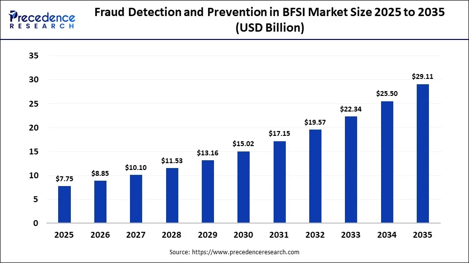 Fraud Detection and Prevention in BFSI Market Size 2025 to 2035