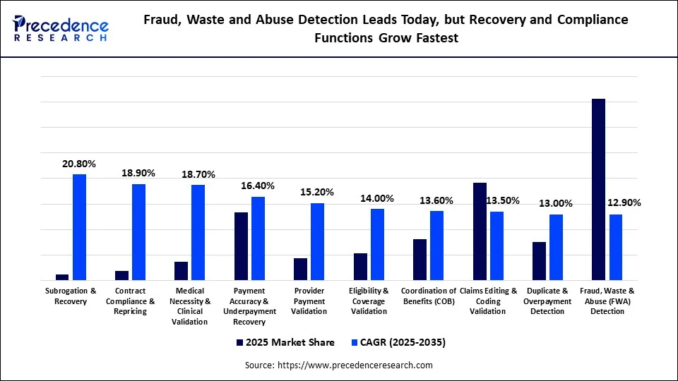 Fraud, Waste and Abuse Detection Leads Today, but Recovery and Compliance Functions Grow Fastest