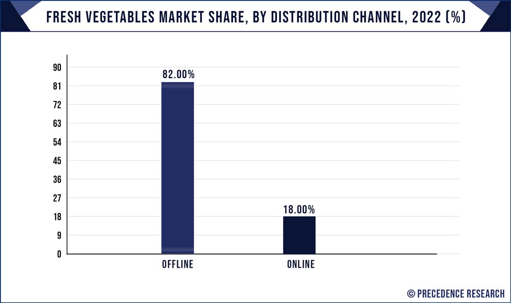 Fresh Vegetables Market Share, By Distribution Channel, 2022 (%)