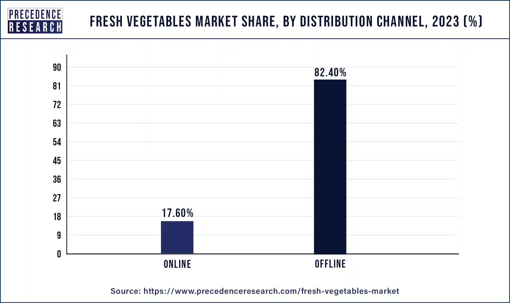 Fresh Vegetables Market Share, By Distribution Channel, 2023 (%)