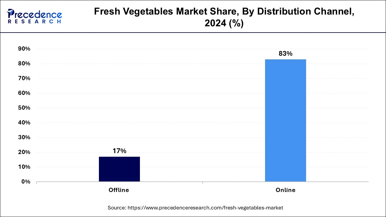 Fresh Vegetables Market Share, By Distribution Channel, 2024 (%)