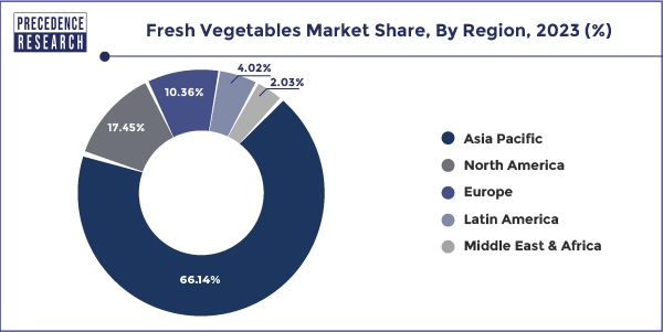 Fresh Vegetables Market Share, By Region, 2023 (%)