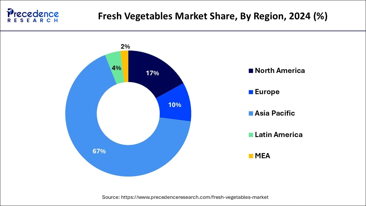 Fresh Vegetables Market Share, By Region, 2023 (%)