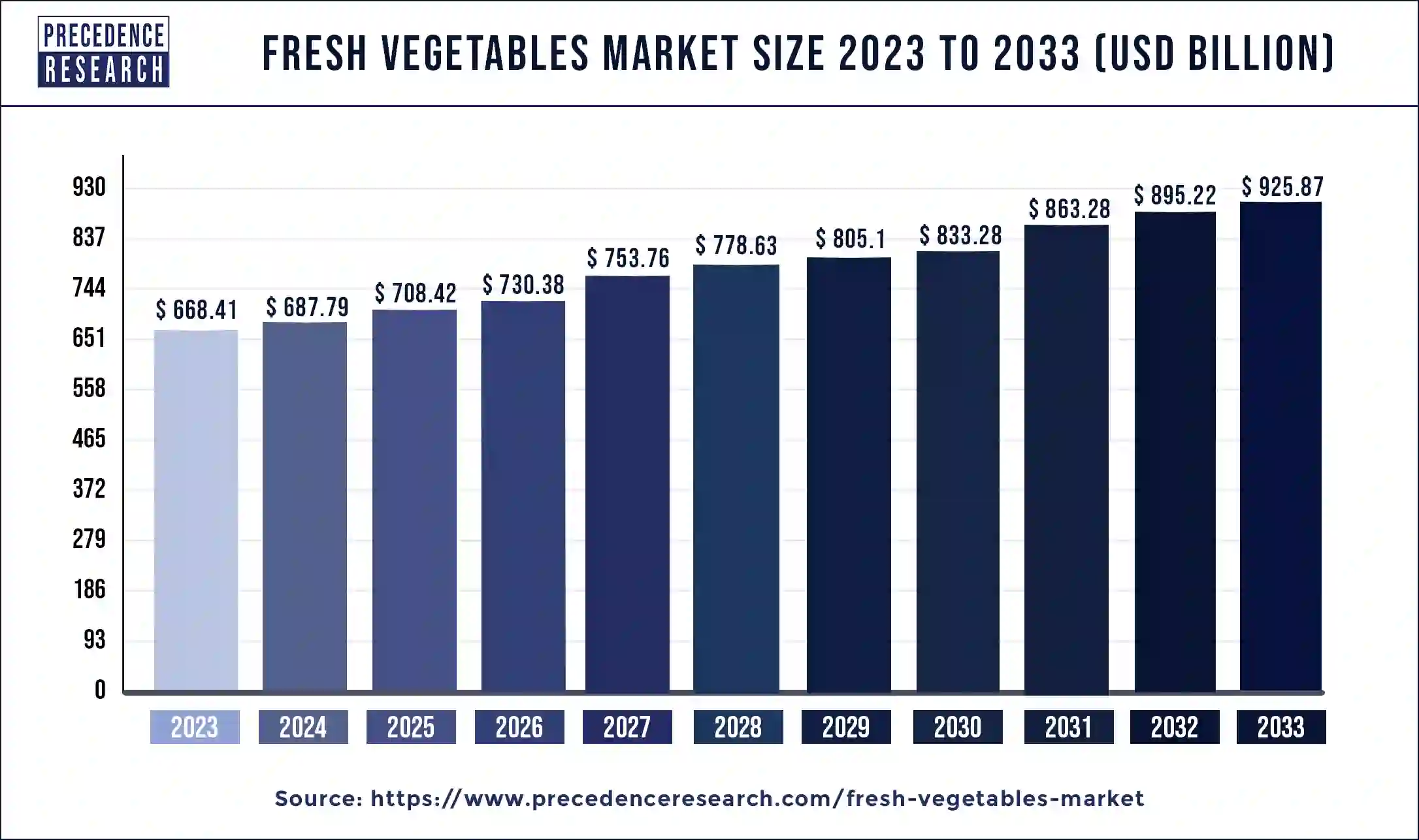 Fresh Vegetables Market Size 2024 to 2033