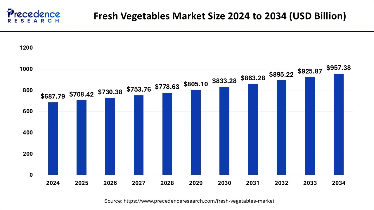 Fresh Vegetables Market Size 2025 to 2034