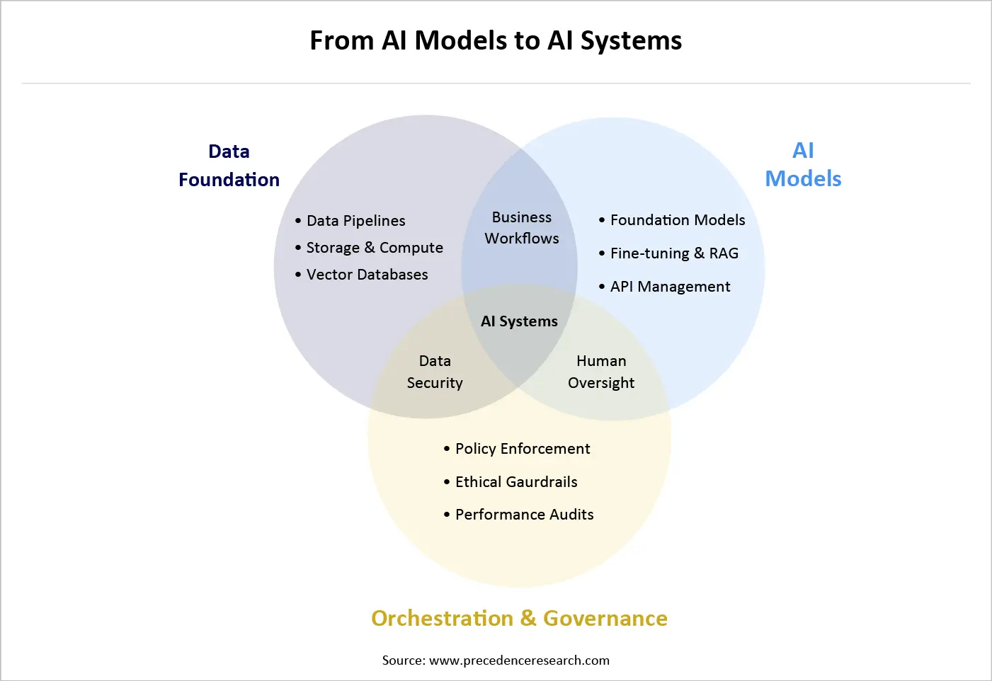From AI Models to AI Systems