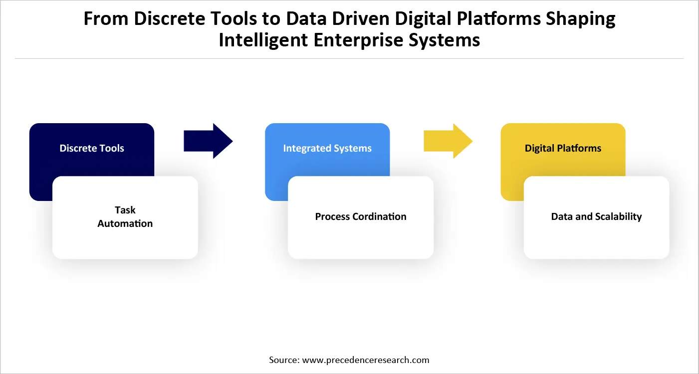 From Discrete Tools to Data Driven Digital Platforms Shaping Intelligent Enterprise Systems 
