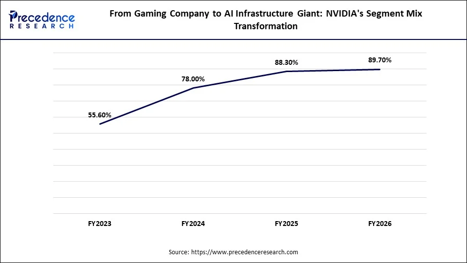 From Gaming Company to AI Infrastructure Giant: NVIDIA's Segment Mix Transformation