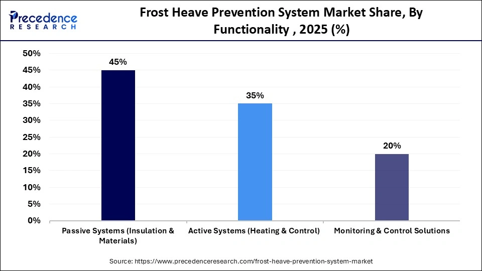 Frost Heave Prevention System Market Share, By Functionality, 2025 (%)